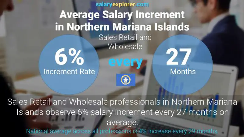 Annual Salary Increment Rate Northern Mariana Islands Sales Retail and Wholesale