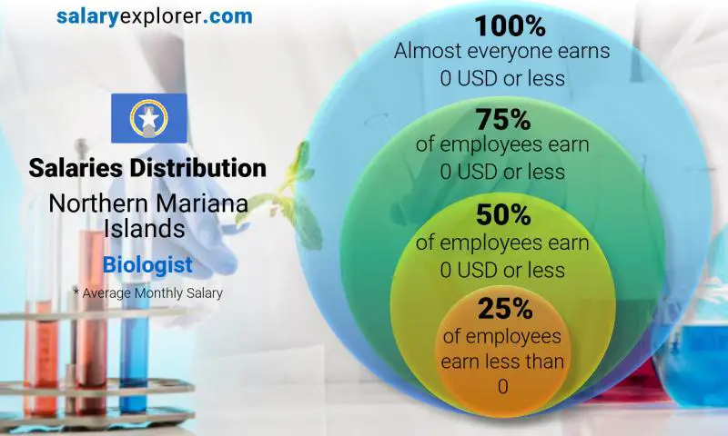 Median and salary distribution Northern Mariana Islands Biologist monthly