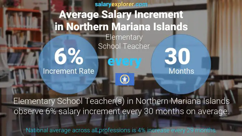 Annual Salary Increment Rate Northern Mariana Islands Elementary School Teacher