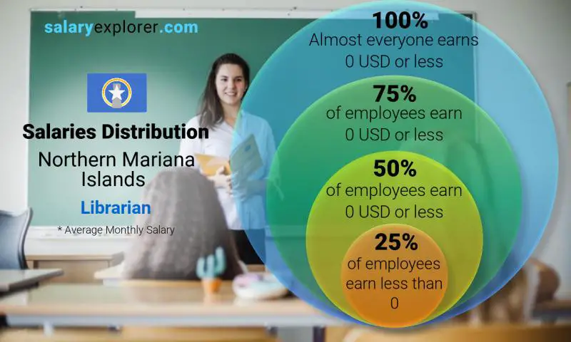 Median and salary distribution Northern Mariana Islands Librarian monthly