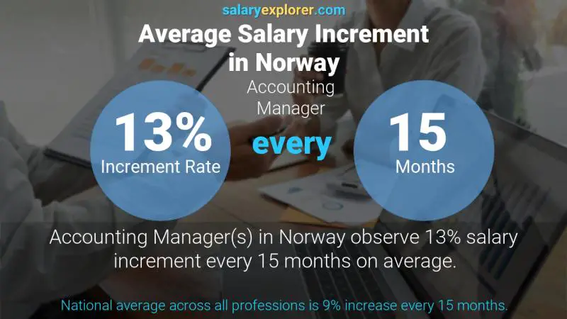 Annual Salary Increment Rate Norway Accounting Manager