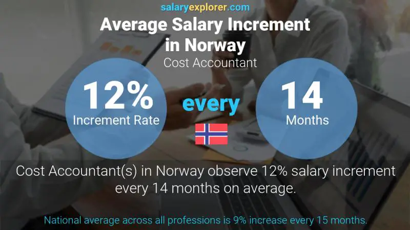 Annual Salary Increment Rate Norway Cost Accountant