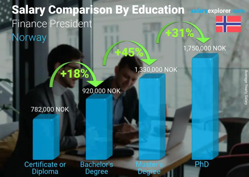 Salary comparison by education level yearly Norway Finance President