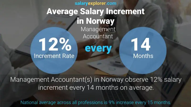 Annual Salary Increment Rate Norway Management Accountant