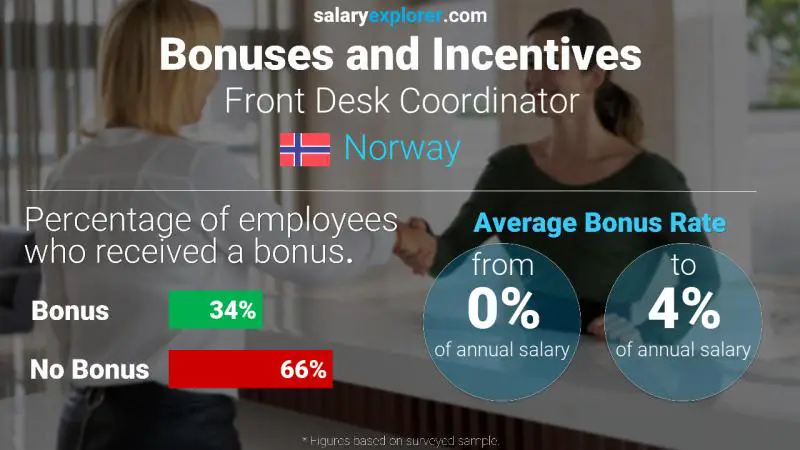 Annual Salary Bonus Rate Norway Front Desk Coordinator