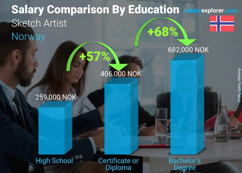 Salary comparison by education level yearly Norway Sketch Artist