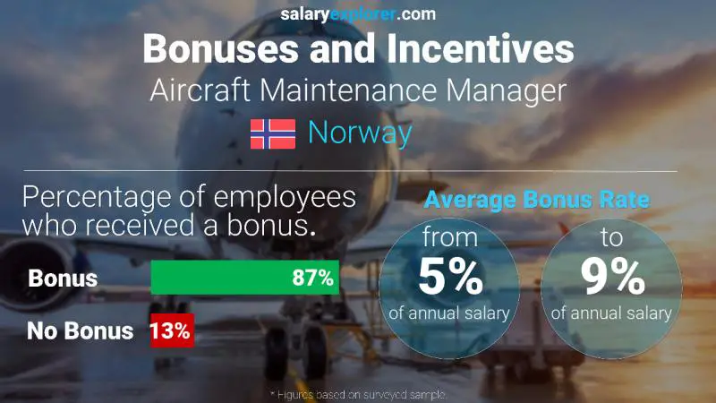 Annual Salary Bonus Rate Norway Aircraft Maintenance Manager