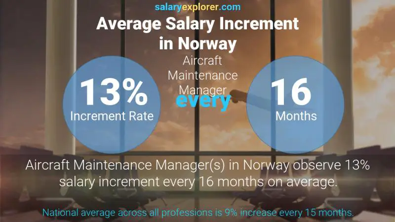 Annual Salary Increment Rate Norway Aircraft Maintenance Manager