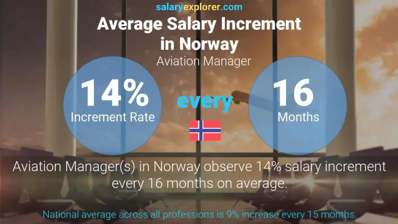 Annual Salary Increment Rate Norway Aviation Manager