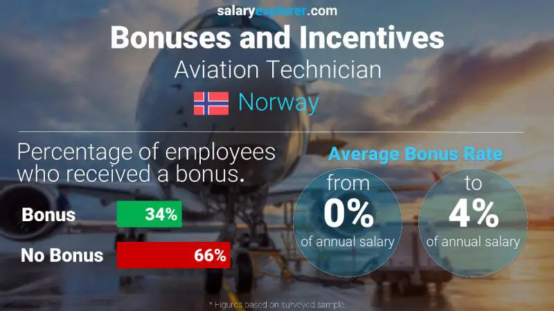 Annual Salary Bonus Rate Norway Aviation Technician