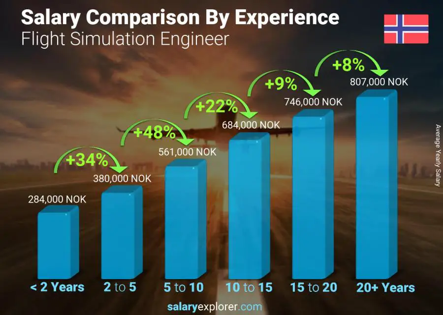 Salary comparison by years of experience yearly Norway Flight Simulation Engineer