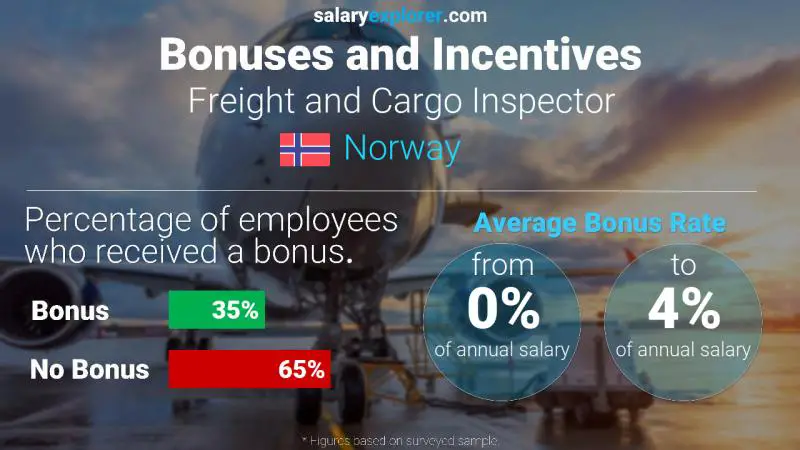 Annual Salary Bonus Rate Norway Freight and Cargo Inspector