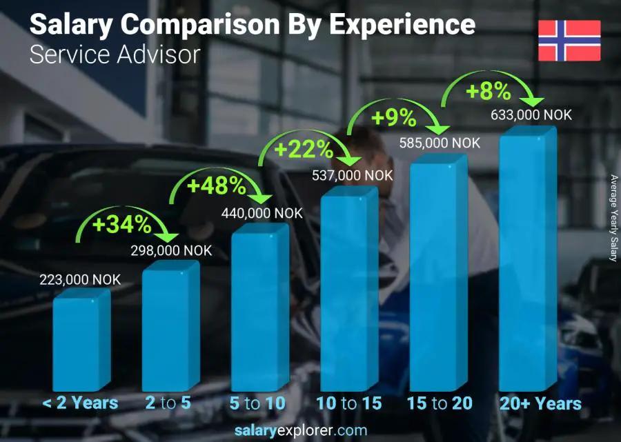 Salary comparison by years of experience yearly Norway Service Advisor