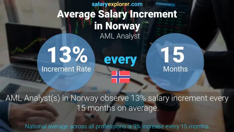Annual Salary Increment Rate Norway AML Analyst