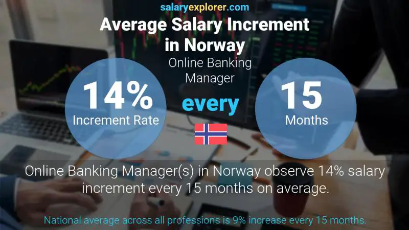 Annual Salary Increment Rate Norway Online Banking Manager