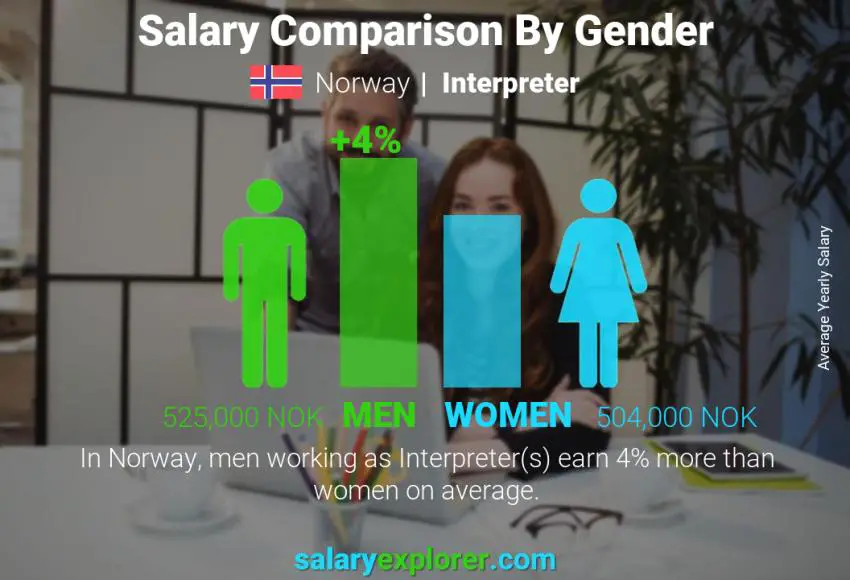 Salary comparison by gender yearly Norway Interpreter