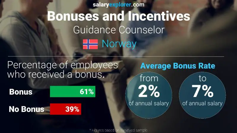 Annual Salary Bonus Rate Norway Guidance Counselor