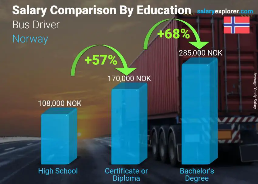 Salary comparison by education level yearly Norway Bus Driver