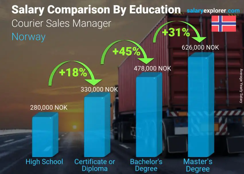 Salary comparison by education level yearly Norway Courier Sales Manager