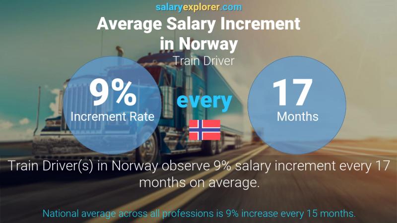 Annual Salary Increment Rate Norway Train Driver
