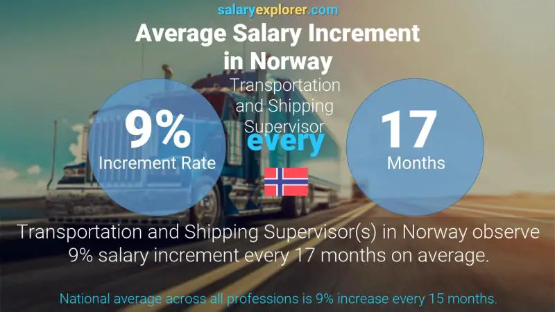 Annual Salary Increment Rate Norway Transportation and Shipping Supervisor