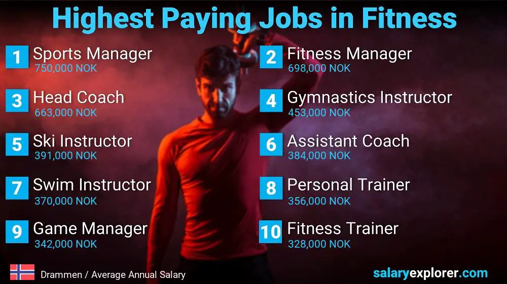 Top Salary Jobs in Fitness and Sports - Drammen