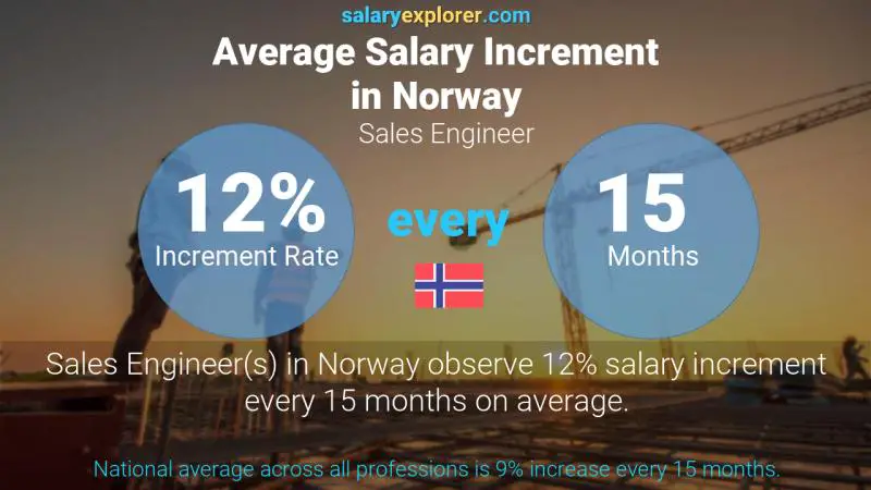 Annual Salary Increment Rate Norway Sales Engineer