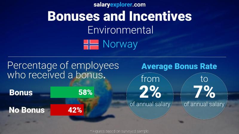 Annual Salary Bonus Rate Norway Environmental