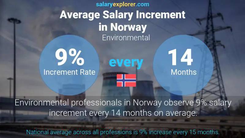 Annual Salary Increment Rate Norway Environmental