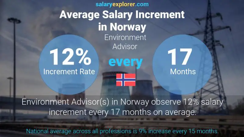 Annual Salary Increment Rate Norway Environment Advisor