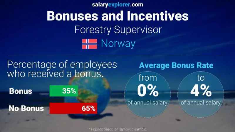 Annual Salary Bonus Rate Norway Forestry Supervisor