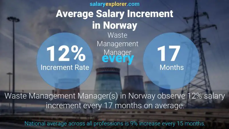 Annual Salary Increment Rate Norway Waste Management Manager