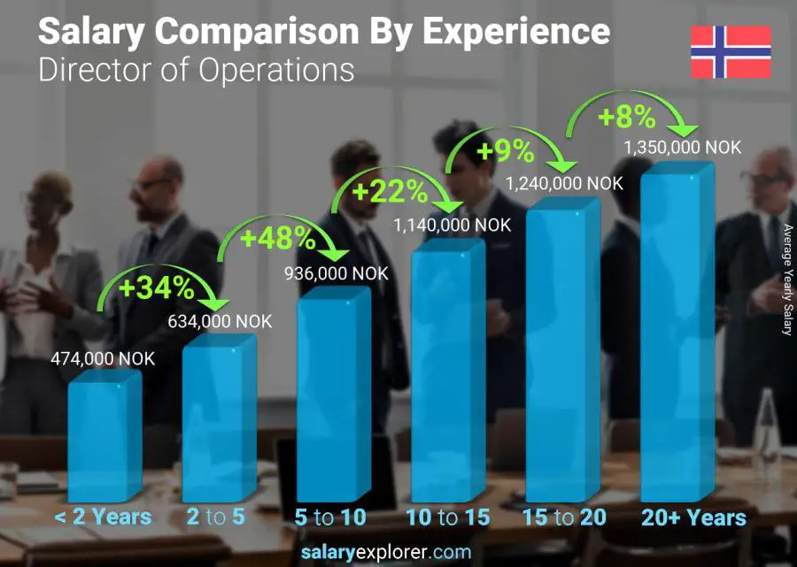 Salary comparison by years of experience yearly Norway Director of Operations