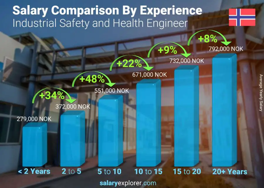 Salary comparison by years of experience yearly Norway Industrial Safety and Health Engineer