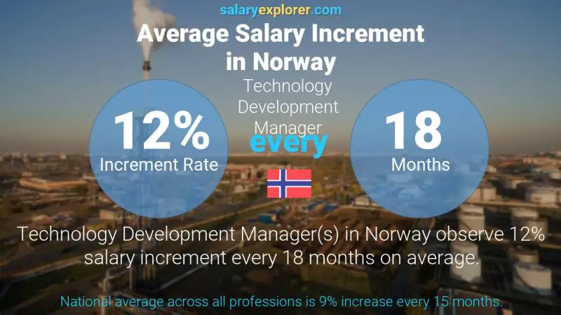 Annual Salary Increment Rate Norway Technology Development Manager