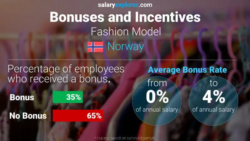 Annual Salary Bonus Rate Norway Fashion Model