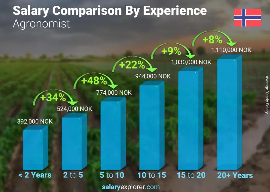 Salary comparison by years of experience yearly Norway Agronomist