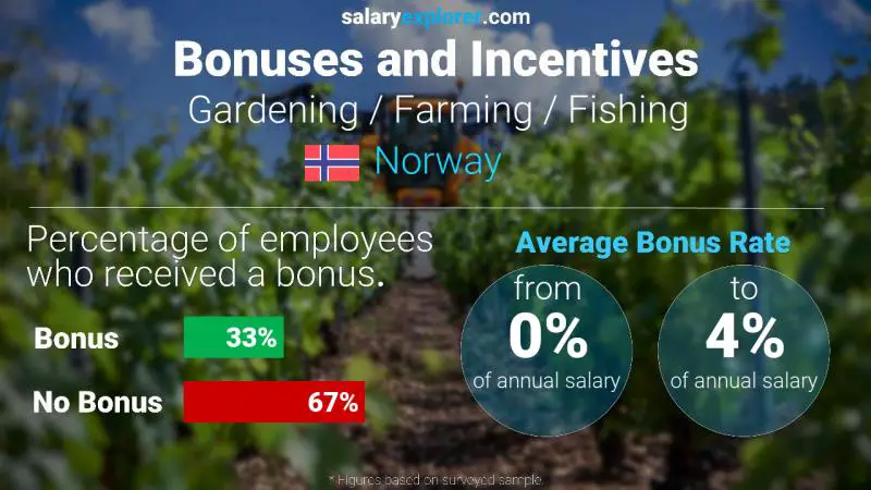 Annual Salary Bonus Rate Norway Gardening / Farming / Fishing