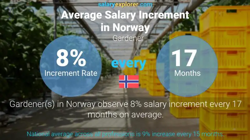 Annual Salary Increment Rate Norway Gardener
