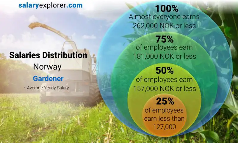 Median and salary distribution Norway Gardener yearly