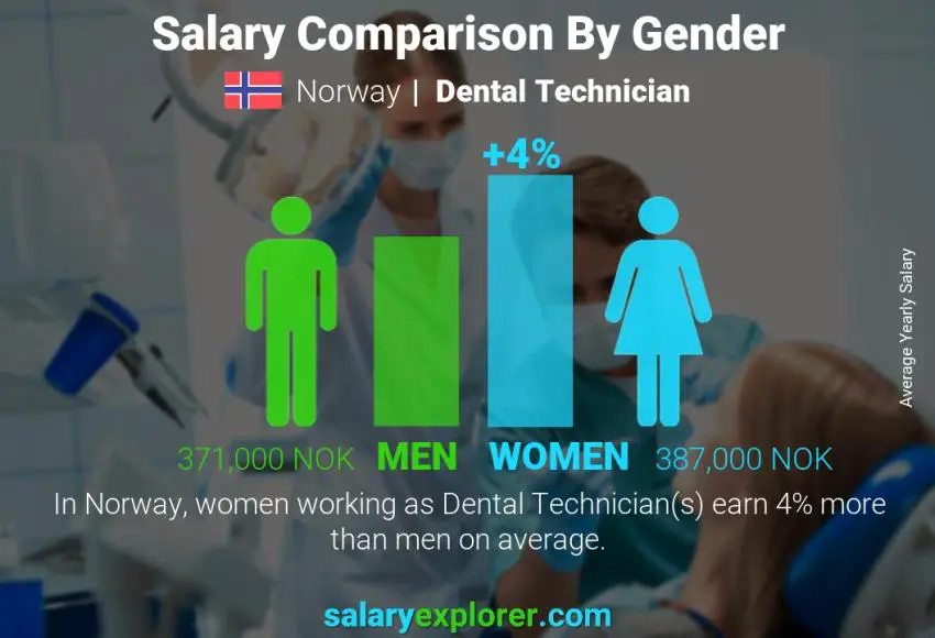 Salary comparison by gender Norway Dental Technician yearly