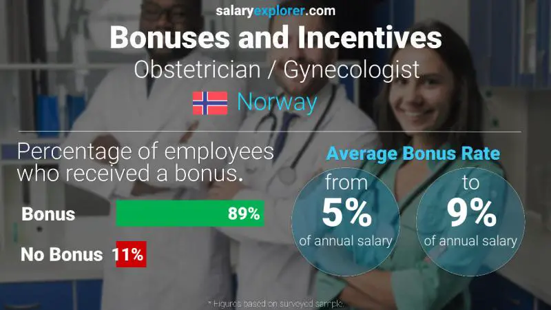 Annual Salary Bonus Rate Norway Obstetrician / Gynecologist
