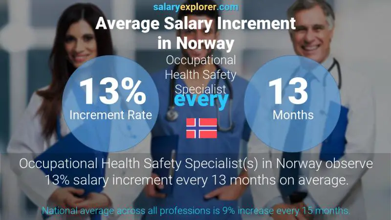 Annual Salary Increment Rate Norway Occupational Health Safety Specialist