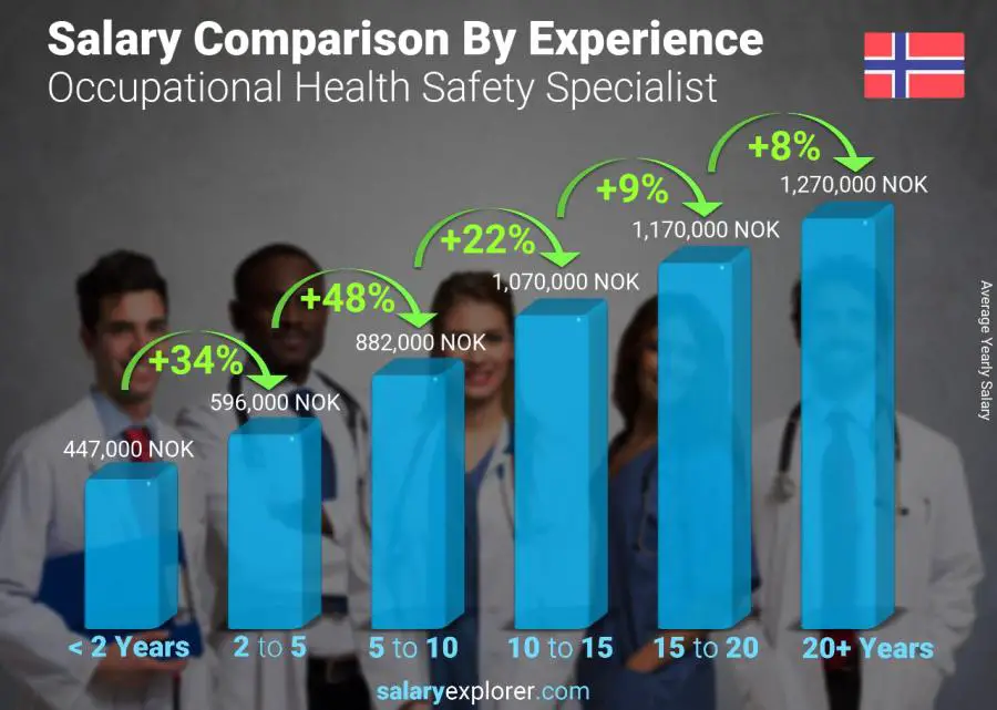 Salary comparison by years of experience yearly Norway Occupational Health Safety Specialist