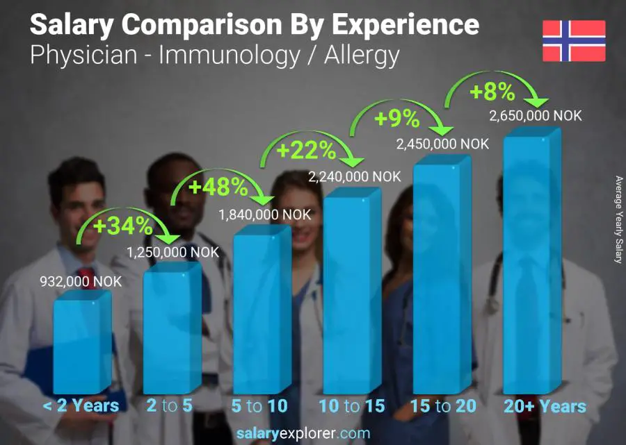 Salary comparison by years of experience yearly Norway Physician - Immunology / Allergy