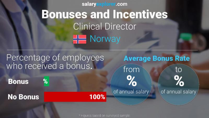 Annual Salary Bonus Rate Norway Clinical Director