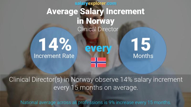 Annual Salary Increment Rate Norway Clinical Director