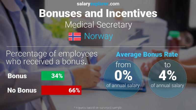 Annual Salary Bonus Rate Norway Medical Secretary