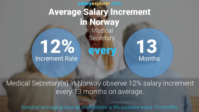 Annual Salary Increment Rate Norway Medical Secretary