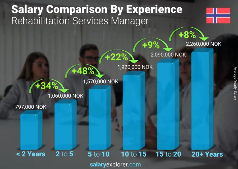 Salary comparison by years of experience yearly Norway Rehabilitation Services Manager